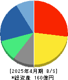 Ｃａｓａ 貸借対照表 2025年4月期
