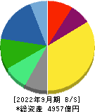 綜合警備保障 貸借対照表 2022年9月期