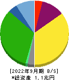 オリエンタルランド 貸借対照表 2022年9月期