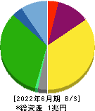 オリエンタルランド 貸借対照表 2022年6月期