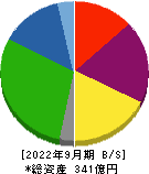トーア紡コーポレーション 貸借対照表 2022年9月期
