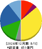 藤倉コンポジット 貸借対照表 2024年12月期