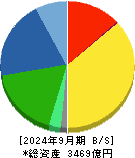 リンテック 貸借対照表 2024年9月期