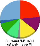 ＩＮＦＯＲＩＣＨ 貸借対照表 2025年3月期