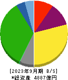福山通運 貸借対照表 2023年9月期
