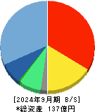 ＮｅｘＴｏｎｅ 貸借対照表 2024年9月期