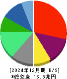 ソフトバンク 貸借対照表 2024年12月期