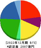 メイコー 貸借対照表 2022年12月期