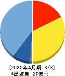 Ｍマート 貸借対照表 2025年4月期