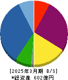 ＡＤワークスグループ 貸借対照表 2025年3月期
