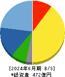 オーハシテクニカ 貸借対照表 2024年6月期 オーハシテクニカ 貸借対照表 2024年6月期
