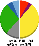 中央倉庫 貸借対照表 2025年6月期