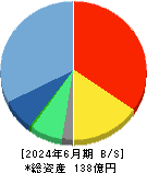 ＮｅｘＴｏｎｅ 貸借対照表 2024年6月期