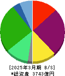 ＦＯＯＤ　＆　ＬＩＦＥ　ＣＯＭＰＡＮＩＥＳ 貸借対照表 2025年3月期