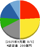 昭和鉄工 貸借対照表 2025年9月期