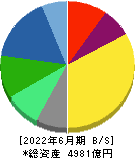 綜合警備保障 貸借対照表 2022年6月期