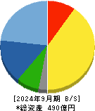 オーハシテクニカ 貸借対照表 2024年9月期