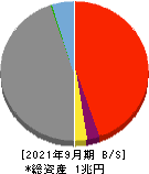 鳥取銀行 貸借対照表 2021年9月期