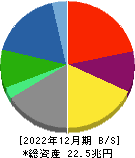 三菱商事 貸借対照表 2022年12月期