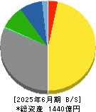 長府製作所 貸借対照表 2025年6月期