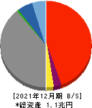 鳥取銀行 貸借対照表 2021年12月期