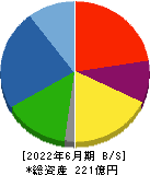 京写 貸借対照表 2022年6月期
