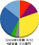 日本金銭機械 貸借対照表 2024年9月期