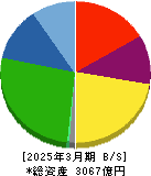 ニシオホールディングス 貸借対照表 2025年3月期