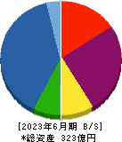 サンウッド 貸借対照表 2023年6月期