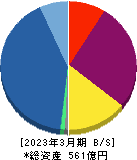 ＡＤワークスグループ 貸借対照表 2023年3月期