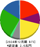王子ホールディングス 貸借対照表 2024年12月期