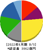 愛知製鋼 貸借対照表 2022年6月期