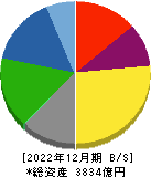 愛知製鋼 貸借対照表 2022年12月期