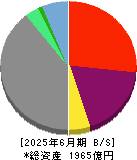 プレミアグループ 貸借対照表 2025年6月期