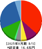 イオン 貸借対照表 2025年8月期