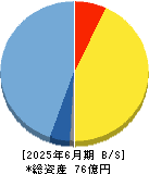 オープンワーク 貸借対照表 2025年6月期