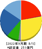 小田原エンジニアリング 貸借対照表 2022年9月期