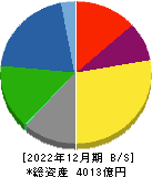 北越コーポレーション 貸借対照表 2022年12月期