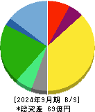 伊豆シャボテンリゾート 貸借対照表 2024年9月期