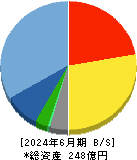 日水コン 貸借対照表 2024年6月期
