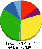 ＪＭＣ 貸借対照表 2022年9月期