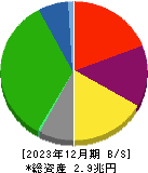 阪急阪神ホールディングス 貸借対照表 2023年12月期