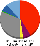 西日本フィナンシャルホールディングス 貸借対照表 2021年12月期