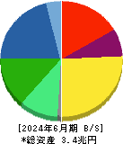 ニデック 貸借対照表 2024年6月期