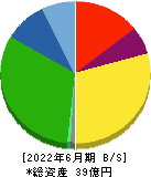 ＪＭＣ 貸借対照表 2022年6月期