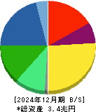 ニデック 貸借対照表 2024年12月期