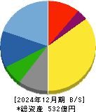 ヨンキュウ 貸借対照表 2024年12月期
