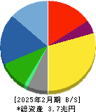 ファーストリテイリング 貸借対照表 2025年2月期