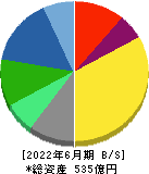 ユシロ化学工業 貸借対照表 2022年6月期