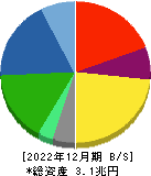 ＴＤＫ 貸借対照表 2022年12月期